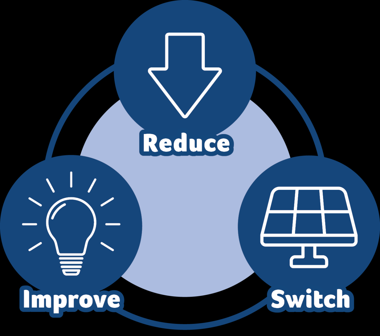 Reduce Garbage